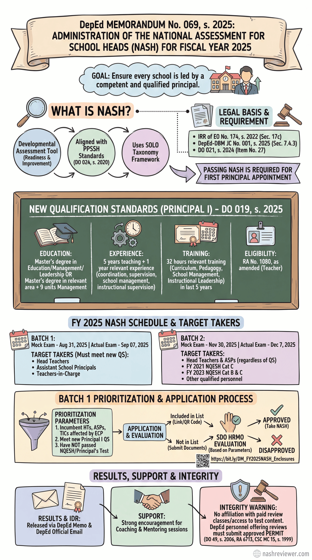 Deped Module Infographic National Assessment for School Heads (NASH) FY 2025 - NASH Reviewer