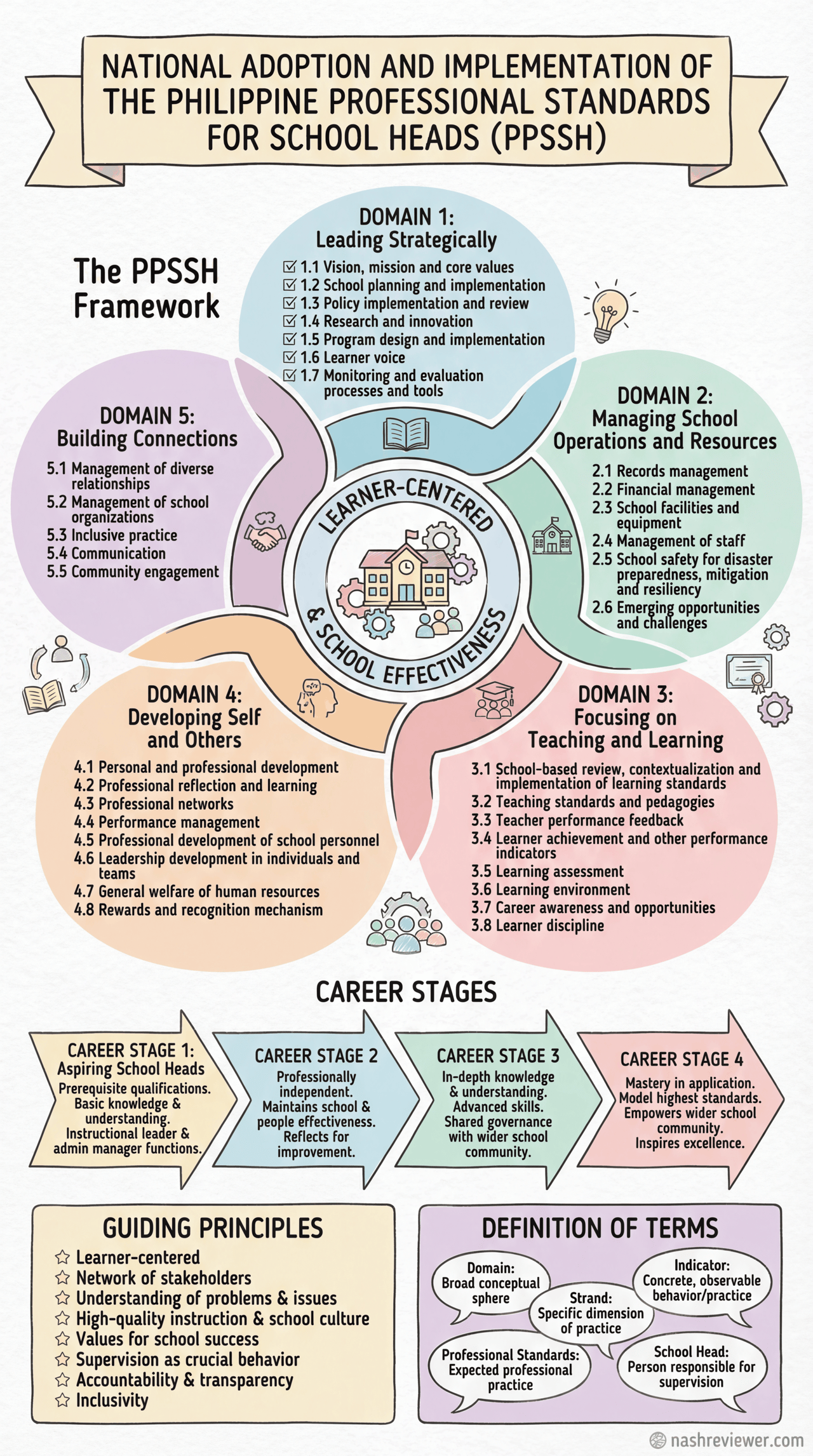 Deped Module Infographic Philippine Professional Standards for School Heads (PPSSH) - NASH Reviewer